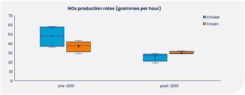 Zemo NOx Production Rates (Pre-2019 vs Post-2019)[70614]