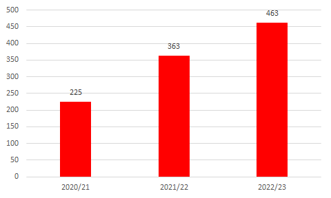 Haulier insolvencies Q3 2023